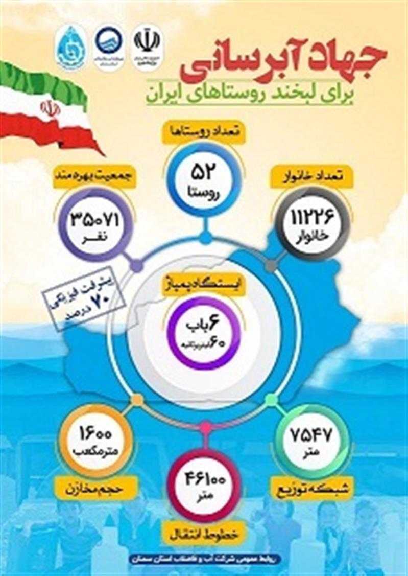 در راستای اجرای  پروژه محرومیت زدایی در روستاهای استان سمنان انجام شد.
